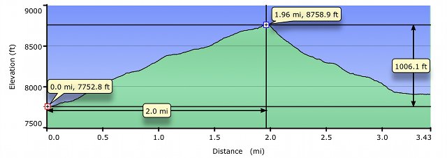 Wheeler Lake trail elevation profile