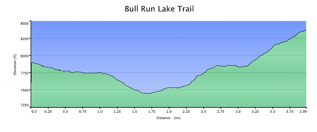 Bull Run Lake Trail elevation profile