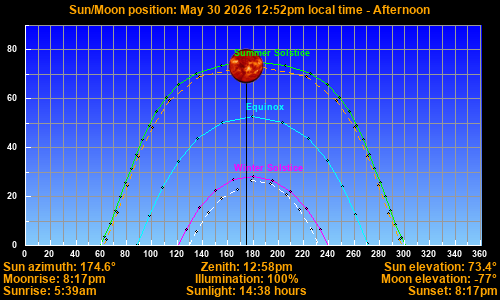 Sun/Moon sky position graph
