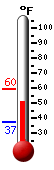 Currently: 49.8, Max: 59.5, Min: 37.2
