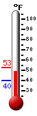 Currently: 51.0, Max: 52.9, Min: 40.0