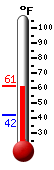 Currently: 57.2, Max: 57.2, Min: 42.2