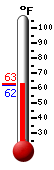 Currently: 62.7, Max: 62.8, Min: 62.2