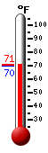 Currently: 70.8, Max: 88.0, Min: 66.4
