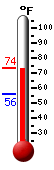 Currently: 71.5, Max: 71.5, Min: 56.0