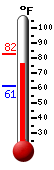 Currently: 77.0, Max: 82.4, Min: 61.1