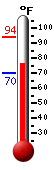 Currently: 78.6, Max: 93.9, Min: 70.3