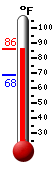 Currently: 79.1, Max: 79.1, Min: 68.4
