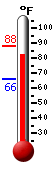 Currently: 83.0, Max: 88.0, Min: 66.0