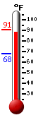 Currently: 90.1, Max: 90.6, Min: 68.1